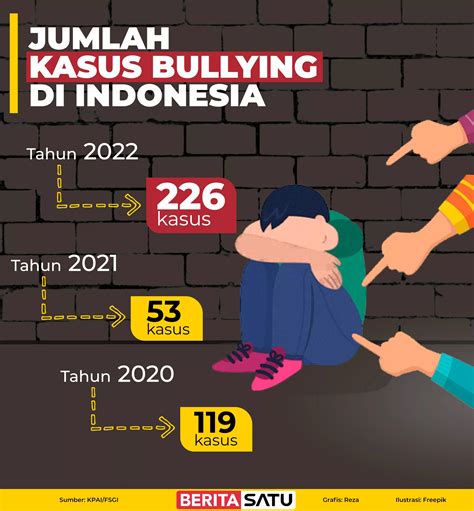 Contoh kasus cyberbullying di indonesia  Berdasarkan data KPAI, terhitung sejak 2018 lalu, angka anak yang menjadi korban Cyberbullying telah mencapat 22,4%