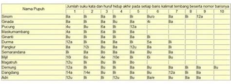 Contoh sekar alit  Contoh Tembang Durma "Ayo kanca gugur gunung bebarengan Aja ana kang mangkir Amrih kasembadan Tujuan