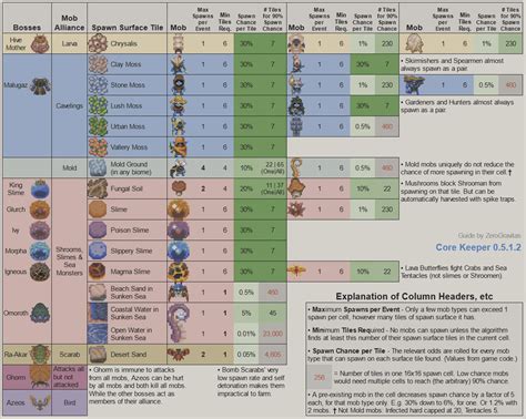 Core keeper spawn mechanics The most shocking thing about Core Keeper for me is, according to Steam, only 16% of players have defeated the first boss