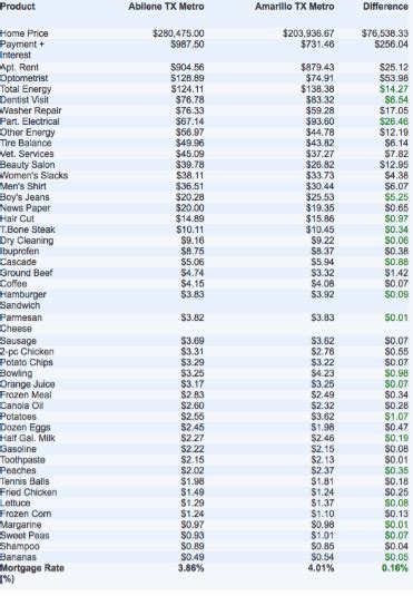 2024 Cost of Living Calculator: compare Durant, Oklahoma to Childress …