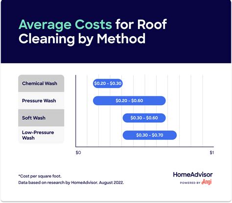 2024 Cost of Roof Cleaning Roof Pressure Washing Prices