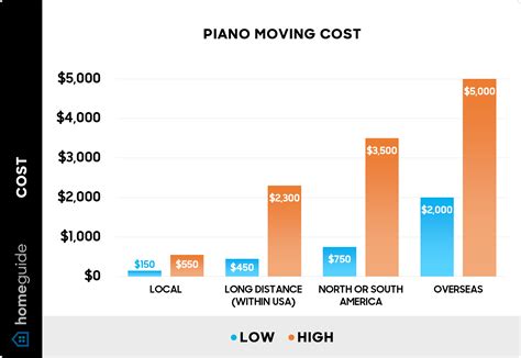 Cost to move a piano 50 miles  Relocating a piano requires additional payment between $150 and $350, depending on the type of piano