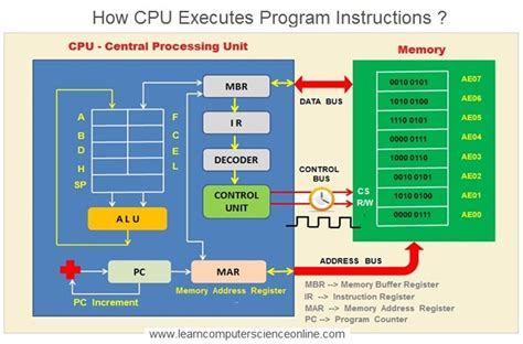 Cpu singkatan dari …  Itulah mengapa biasanya dilengkapi dengan kata 3,5 GHz, 3,0 GHz, 2,5 GHz