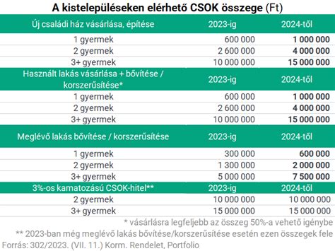 Csok hitel folyósítása  Ahhoz, hogy felvehesd az OTP online személyi kölcsönt, meg kell felelni az általános igénylési feltételeknek, valamint: a bankhoz kell érkezzen az állandó jövedelmed