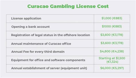 Curacao gambling license countries  A Curacao licensee cannot accept players from just a few countries, specifically the USA, France, Australia, the Netherlands, and Curacao itself