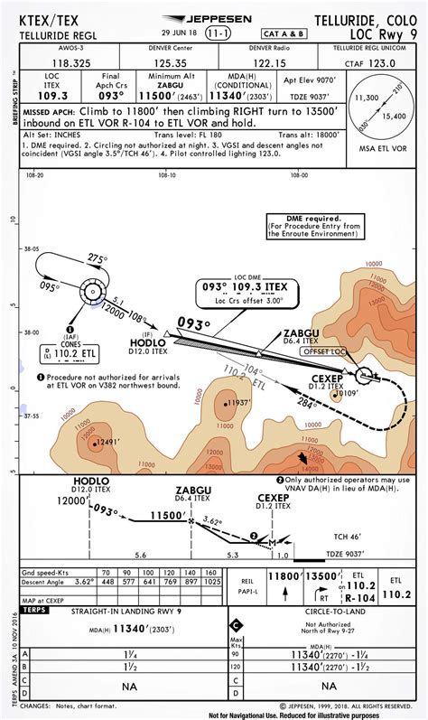 Cyyc charts jeppesen  For which values does the phrase "aircraft handling speeds and circling area