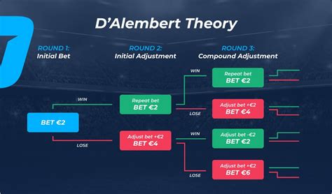 D alembert strategie  Betting strategy