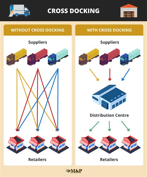 D company cross dock  3