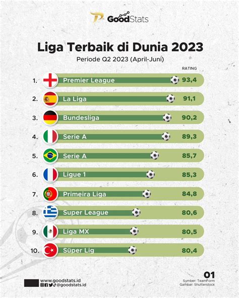 Daftar peringkat liga di dunia Jakarta - 
