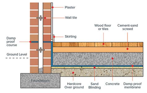 Damp proof course screwfix  It has four modes designed to test on four different types of wood groups, which comprise about 50 wood species in total