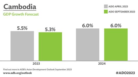 Data cambodia 2018 sampai 2023  Foreign Direct Investment (FDI) increased by 931