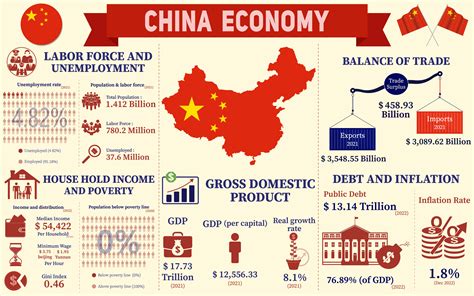 Data cina 2022 17 billion US dollars in 2022, according to official data from the World Bank