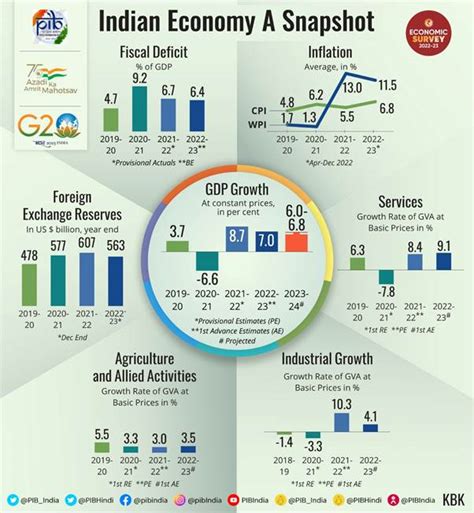 Data india 4d  Construction