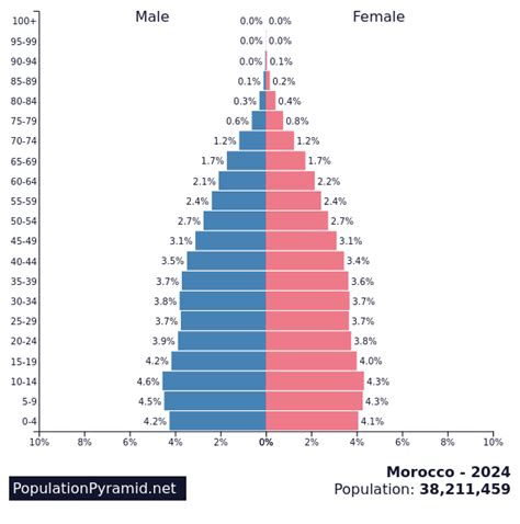 Data morocco 00  2007-2023 Data | 2024-2025 Perkiraan