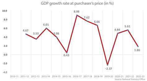 Data nepal 2023  dollars