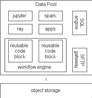 Data pool  Data pool Data pool A data poolis a centralized repository of The Data Pool is the publicly available portion of the LP DAAC online holdings