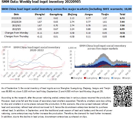 Data shanghai morning  SMM data showed the output of refined zinc in China was 564,500 mt in May, slightly