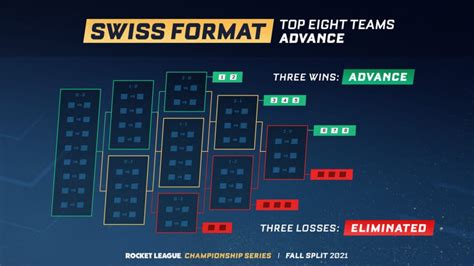 Data swiss pools  The two teams that advance from the Play-In Stage will join the top three seeded teams from the LEC and LCS, along with the top four seeded teams from the LCK and LPL, making a total of 16 teams