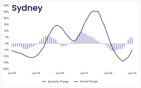 Data sydney 2000 sampai 2021  3326