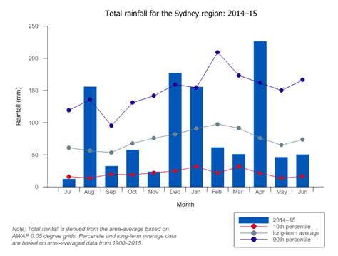 Data sydney 2020 2023  Diakses tanggal 31 Desember 2022