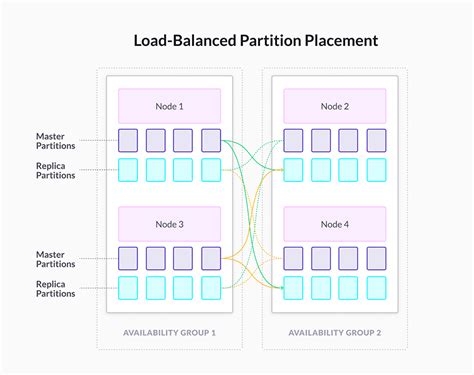 Database partitioning and sharding Cassandra is NOT a column oriented database