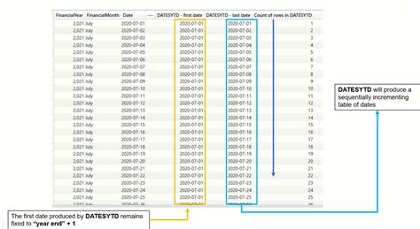 Datesytd  The actual count of ProductID for each date is below