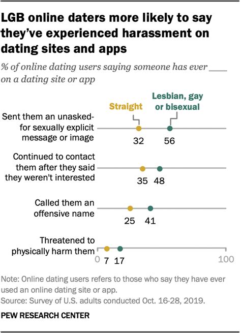 Dating gay  Between Ages 18 & 99