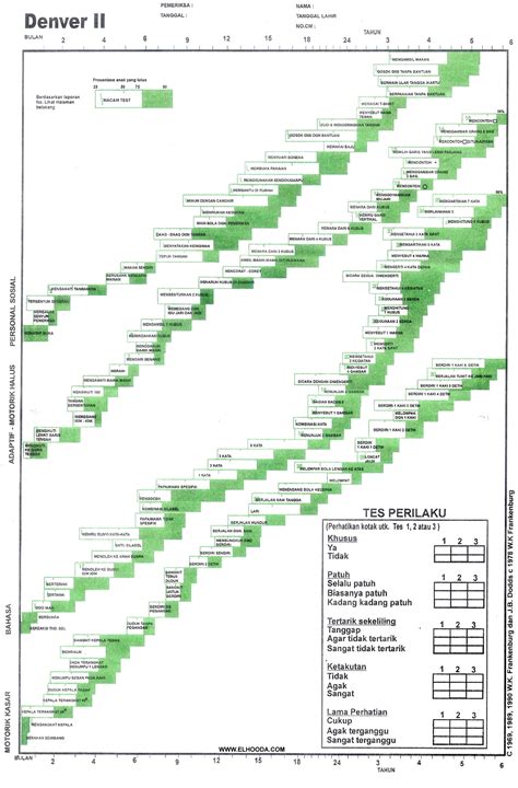 Denver ii indonesia  One of assessment methods that could be used is a Denver Development Screening Test (DDST) or usually called Denver II