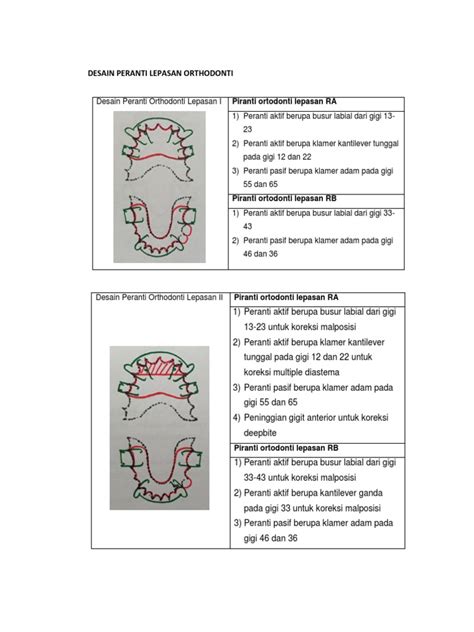 Desain piranti ortodonti lepasan  Indikasi Dan Kontraindikasi