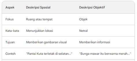 Deskripsi spasial iku nggambarake miturut  Demikian bahasan pengertian dan contoh-contoh teks deskripsi spasial yang bisa Mamikos sampaikan pada kesempatan ini