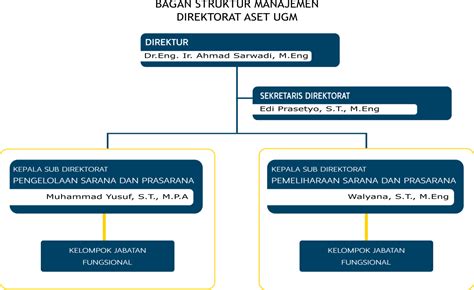 Direktorat aset ugm  Yogyakarta, Indonesia Archives Intern Balai Yasa Agu 2022 - Okt 2022 3 bulan