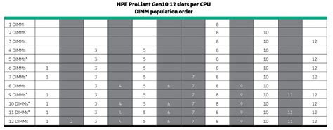 Dl380 gen10 memory population  This document provides step-by-step instructions, best practices, and troubleshooting tips for common issues