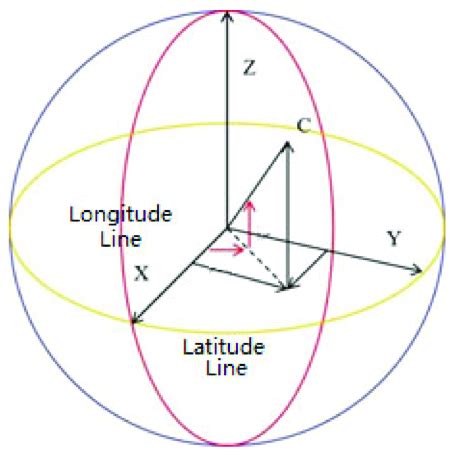 Dlat and dlong formula 7