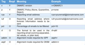 Dmarc record creator TXT Data: enter your custom DMARC Analyzer TXT record in the TXT Data section (your custom DMARC record as generated by our DMARC record generator)