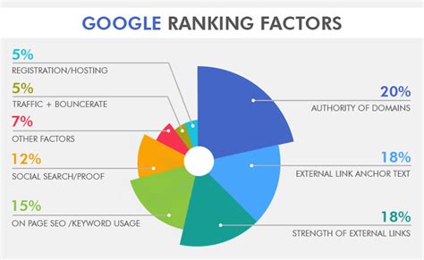 Does google use moz domain authority in rankings Spam Score distribution and link spam