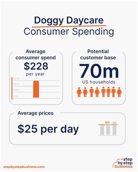 Doggy day care average cost  Over the decade ending in 2017, sales of pet care services doubled, to a total of $5