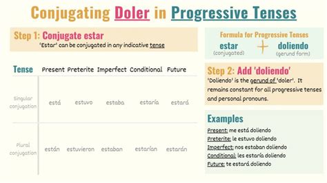 Doler conjugation  Standard conjugation (Currently