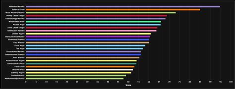 Dps rankings 8.2  Overall Damage: Damage to Bosses: Position: Spec and Class: Population Size: Change from Aberrus 10