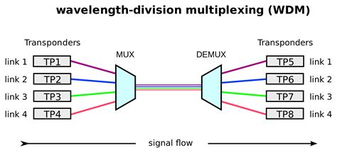 Dwdm 90