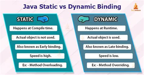 Dynamic binding in java example It is on the compiler to decide which method will be invoked based on the formal parameters and the actual arguments passed