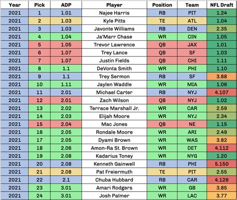 2024 Dynasty Superflex Rookie ADP 2.0 - Fantasy Football