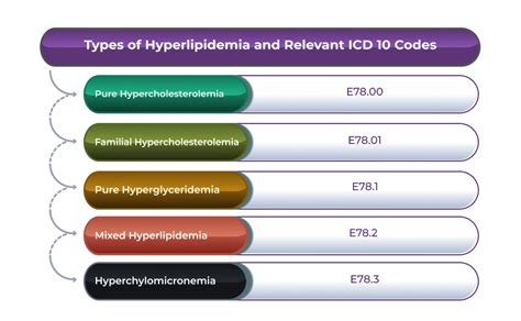 E78.2 diagnosis code She has