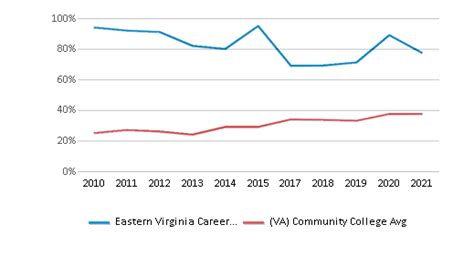 Eastern virginia career college reviews 29%)