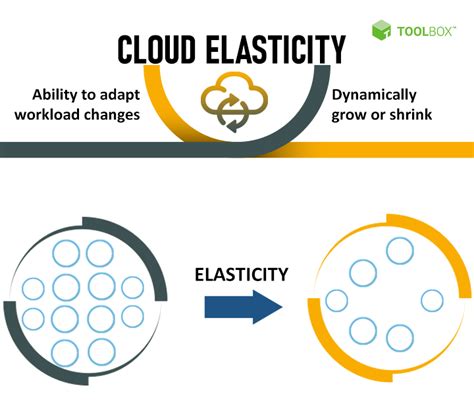 Elastic scaling in cloud computing  Since cloud