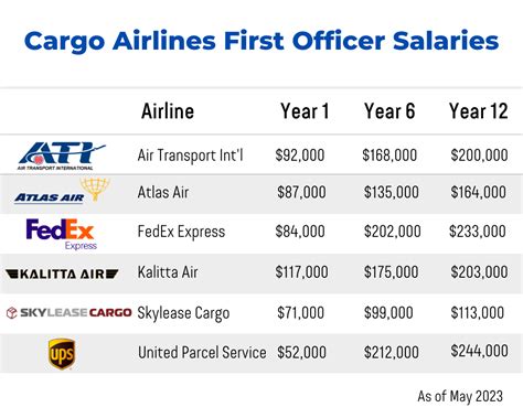 Emerald airlines first officer salary  Major airline pilot salary range is $75,000 to 300,000