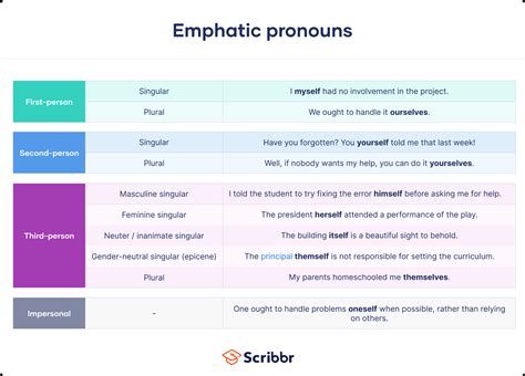 Emphatic pronoun for the thing or animal ) When used for emphasis, a word like itself is called an emphatic pronoun