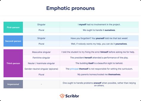 Emphatic pronoun for the thing or animal  Indefinite pronouns: An indefinite pronoun is a pronoun that