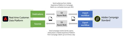 Enrichment adobe campaign <q> Can reconciling data still be done directly in the</q>