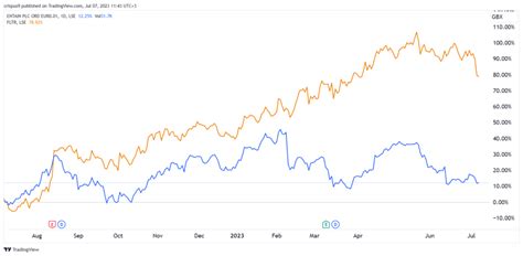 Entain share price chat 89b shares in issue