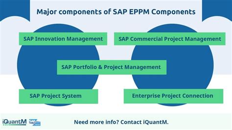 Eppm sap  content is attached where you can find further information to use the integration scenario